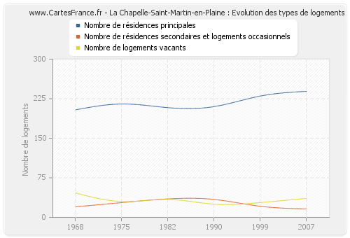La Chapelle-Saint-Martin-en-Plaine : Evolution des types de logements